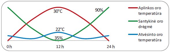 Temperatūros bei drėgmės santykis