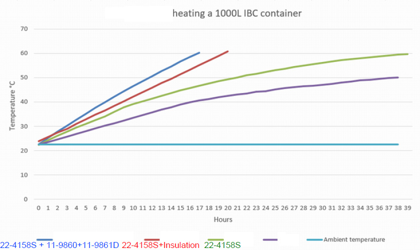 22-4158S IBC1000L vandens šildymo testas
