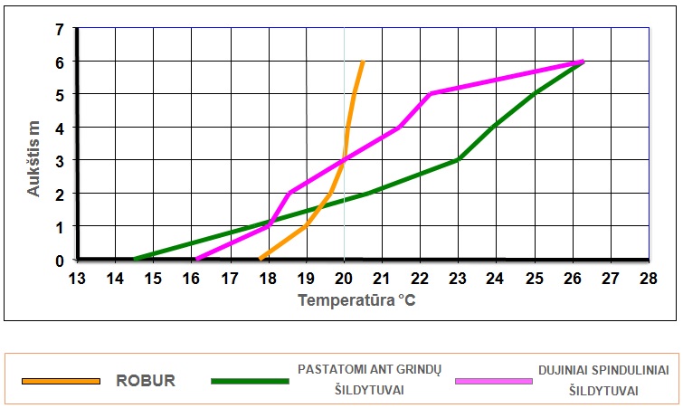 Robur oro sluoksniavimosi palyginimas