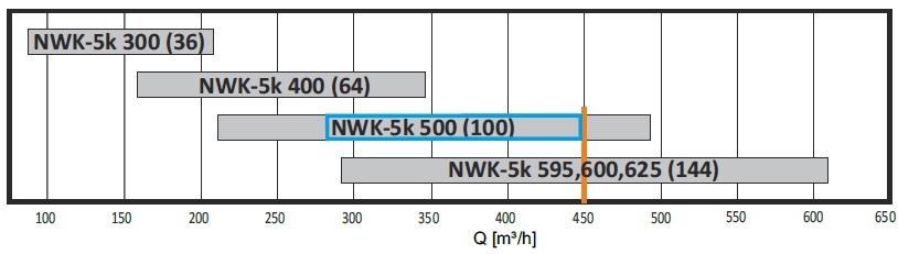 NWK-5k parinkimas