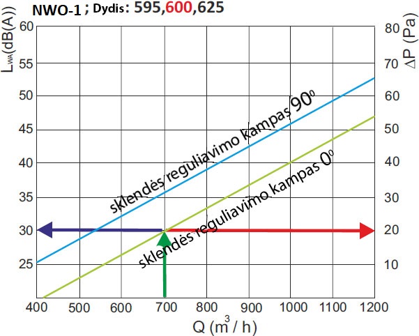 NWO-1 parinkimas