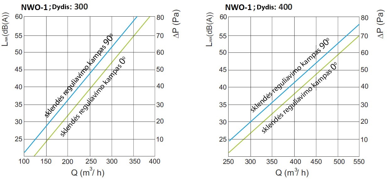NWO-1 parinkimas
