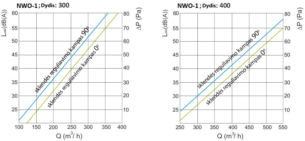 NWO-1 parinkimas