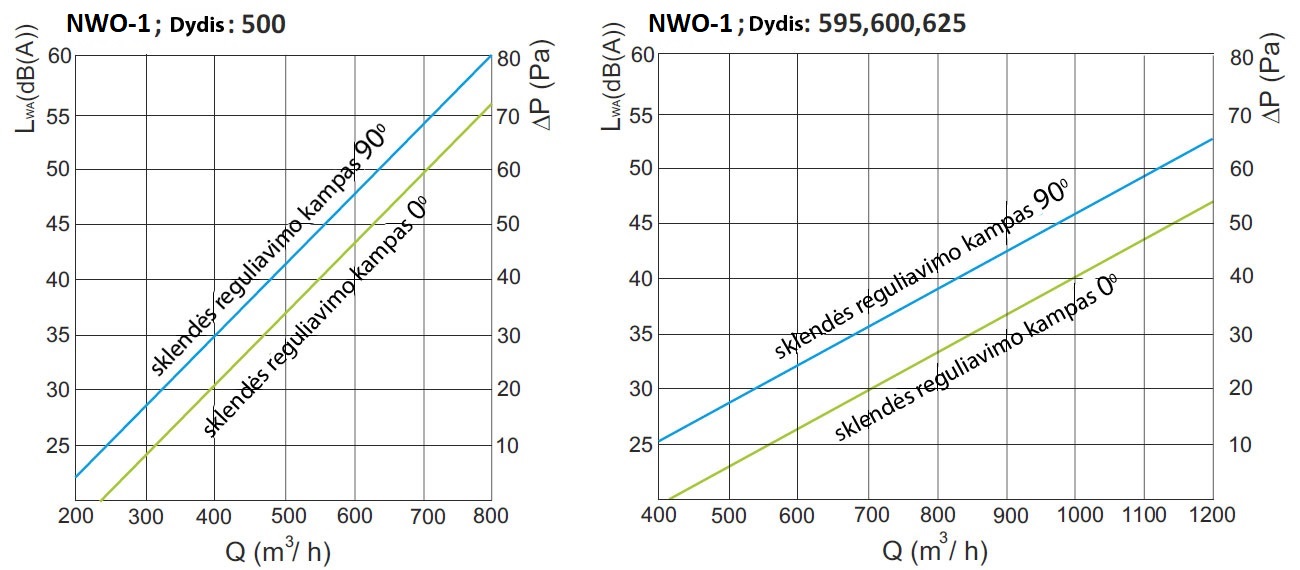 NWO-1 parinkimas