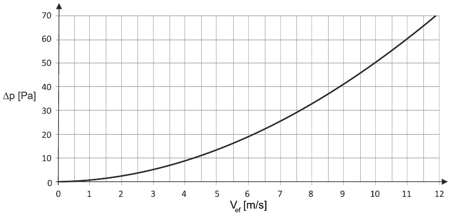 ZSR nomograma