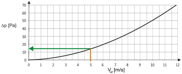 ZSR nomograma